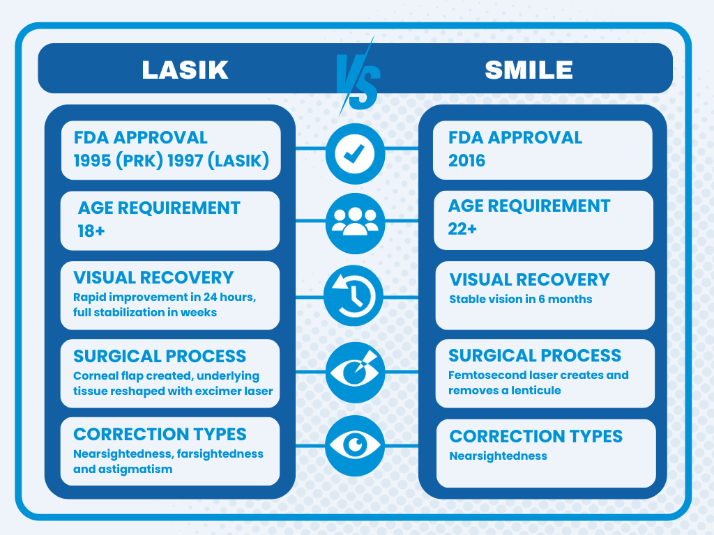 SMILE vs LASIK comparison